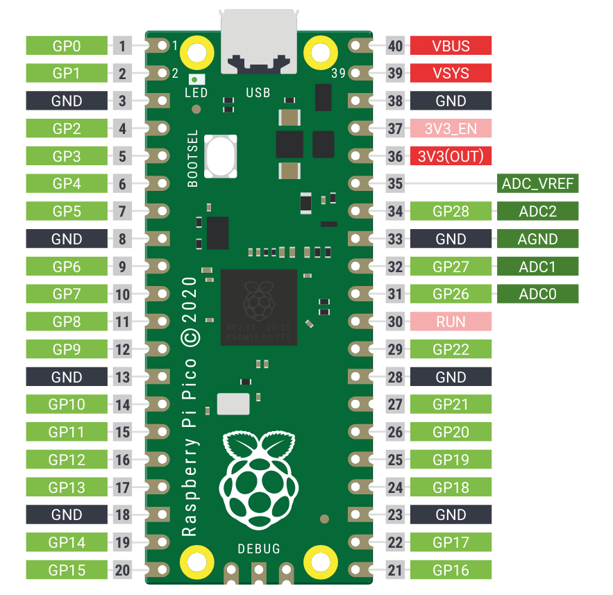 Raspberry Pi Pico Pinout Diagram